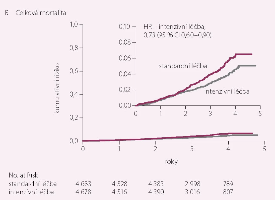 Celková mortalita v intenzivně standardně léčené větvi (12)