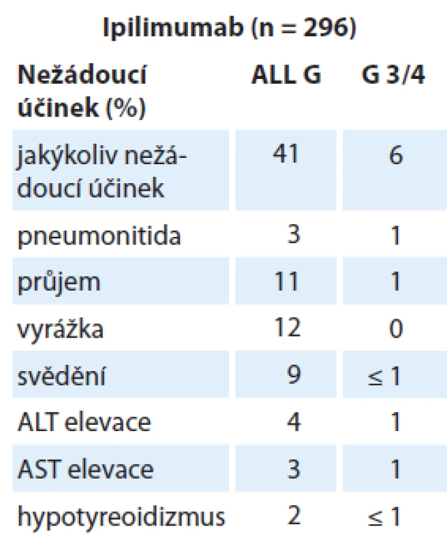 Nežádoucí účinky anti-PD-1 protilátky (v rámci různého dávkovacího schématu a různých nádorových onemocnění) s výskytem ≥ 1 % u všech pacienůt [24].
