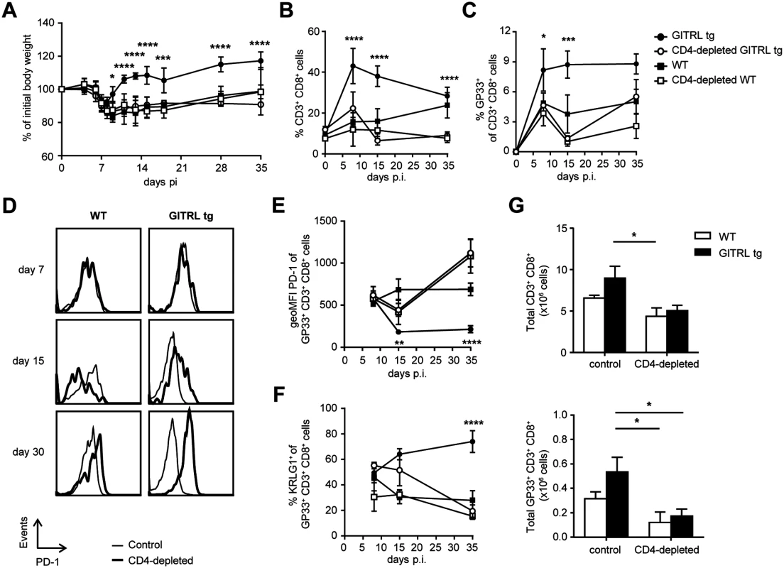 Protection and enhanced anti-viral CD8 T cell response in GITRL tg mice are CD4 T cell-dependent.