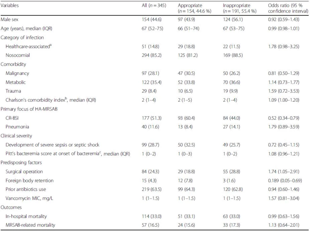 Demographic and clinical characteristics of 345 patients with healthcare-associated methicillin-resistant <i>Staphylococcus aureus</i> bacteremia according to the appropriateness of initial empirical antimicrobial therapy