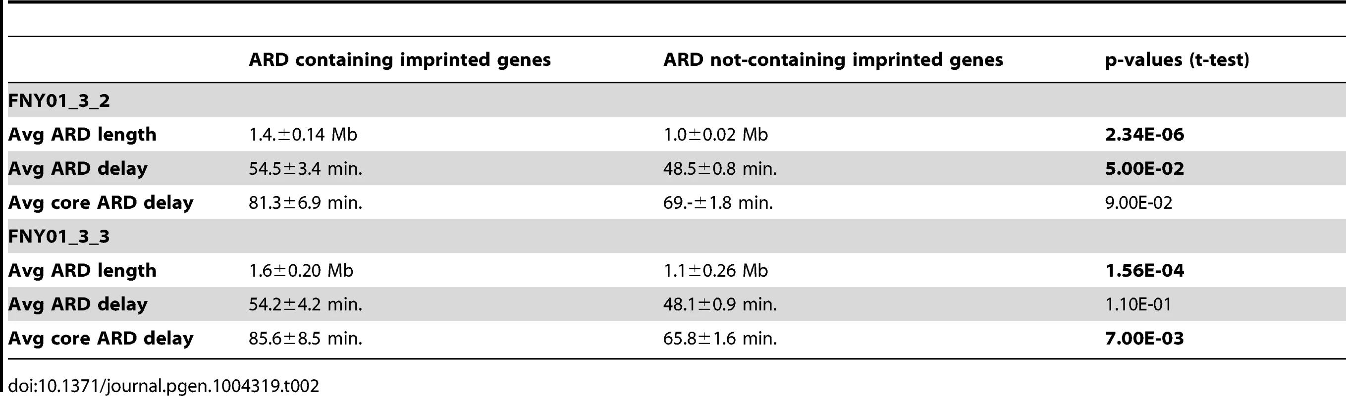 Comparison of ARD containing and not containing imprinted genes.