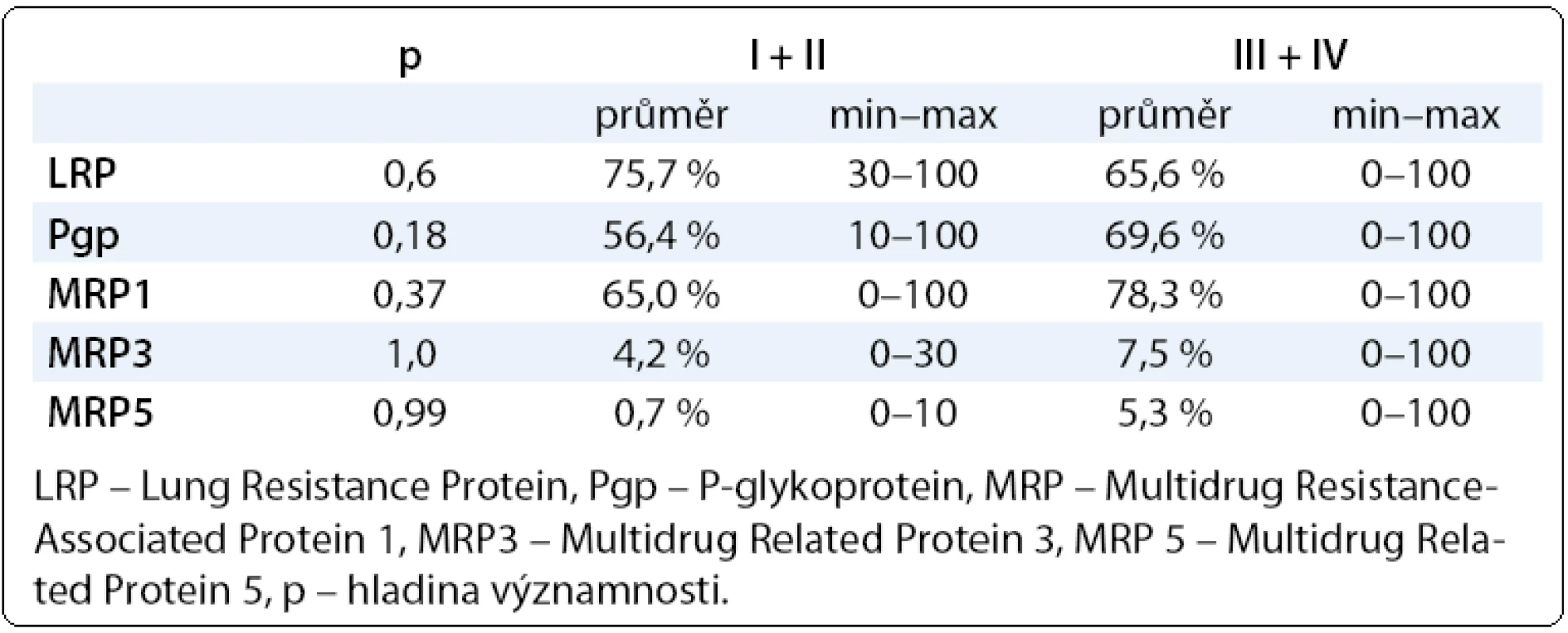Hodnoty proteinů rezistence LRP, Pgp, MRP1, MRP3, MRP5 v závislosti na stadiu onemocnění (I + II) a (II + IV).