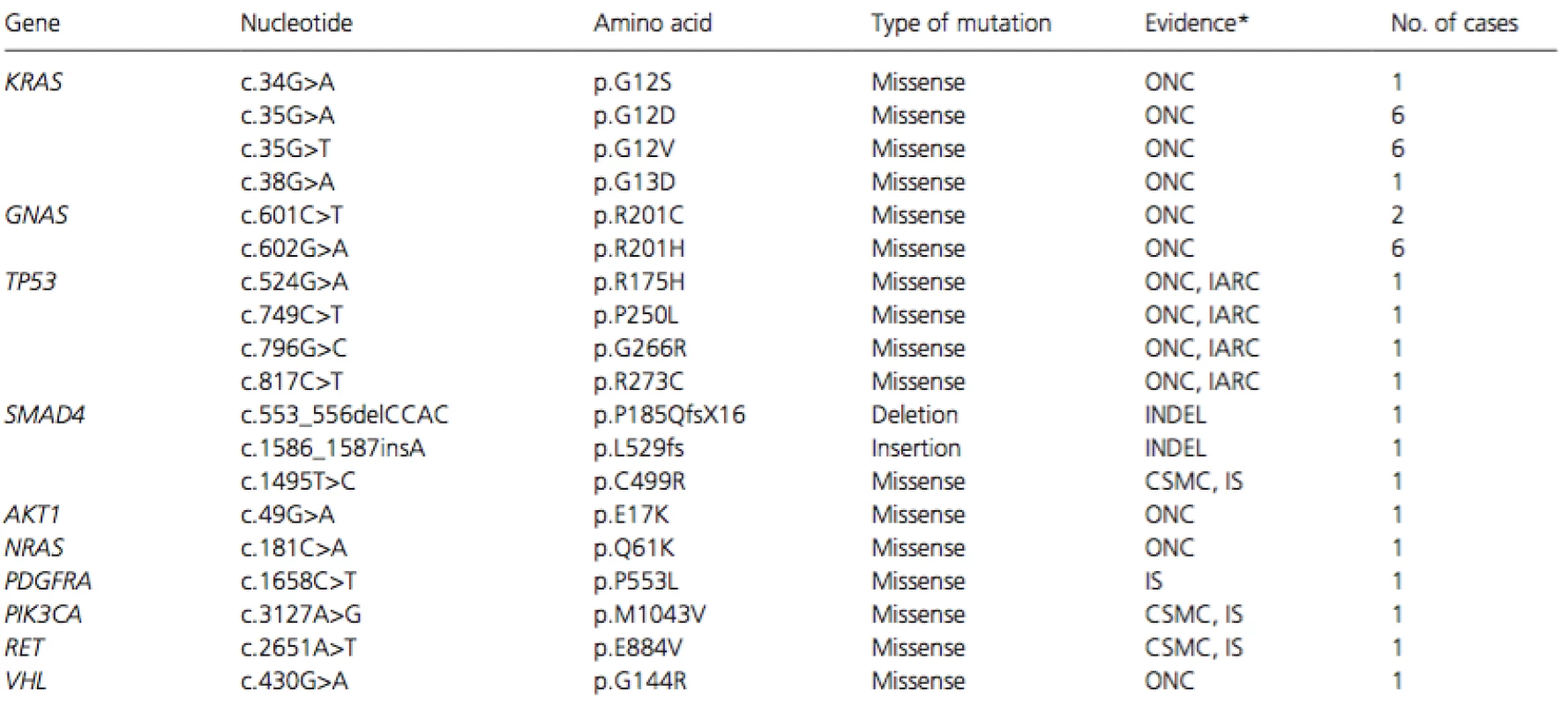List of pathological mutations