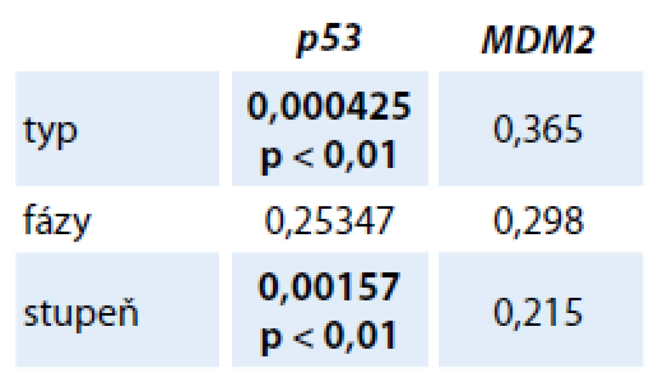Tabuľka uvádza štatisticky významný vzťah medzi expresiou p53 a typom nádoru, medzi p53 a stupňom malignity nádoru (grade) (p &lt; 0,01). Vzťah medzi p53 a štádiom ochorenia (TNM) nebol štatisticky významný.