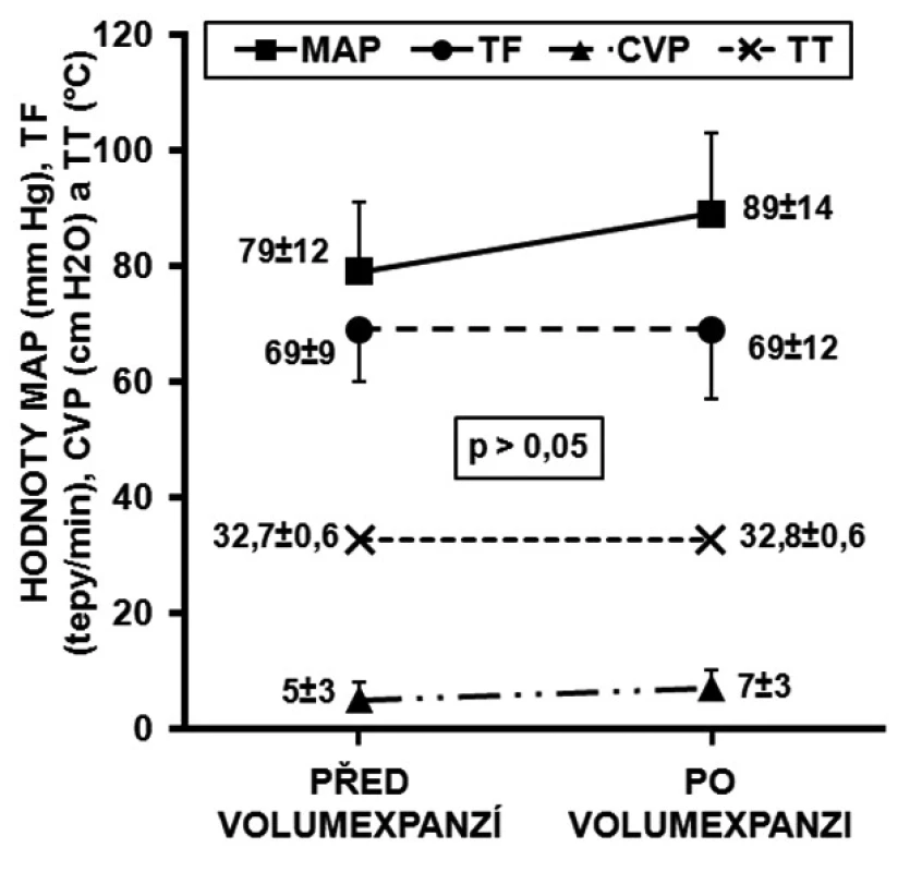 Konvenční hemodynamické parametry všech deseti nemocných před volumexpanzí a po ní MAP – střední arteriální tlak, TF – tepová frekvence, CVP – centrální žilní tlak, TT – tělesná teplota