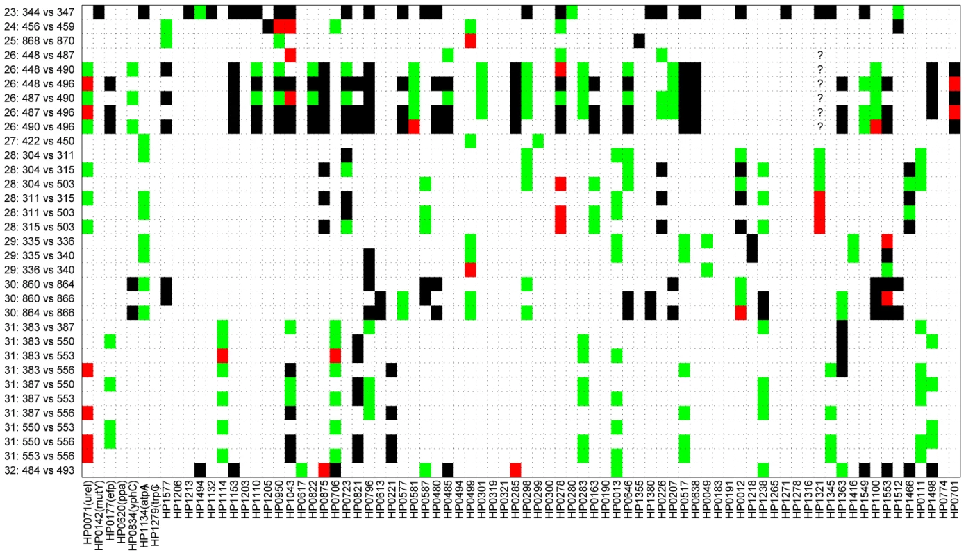 Pair-wise comparison of sequences from 29 isolates acquired from members of 10 families.