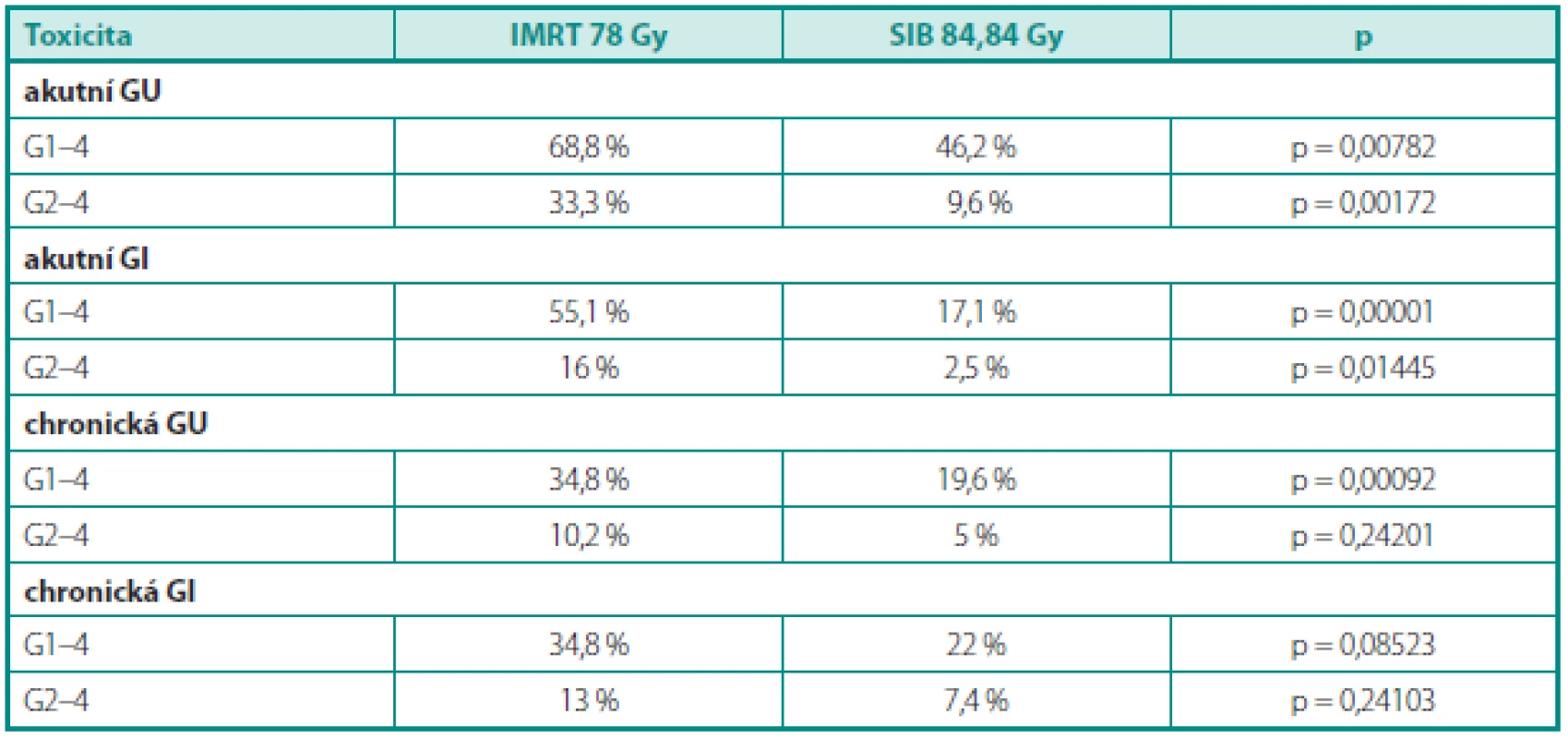 Srovnání akutní a chronické toxicity mezi IMRT 78 a SIB 84,84
Table 2. Comparison of acute and late toxicity between IMRT 78 and SIB 84.84