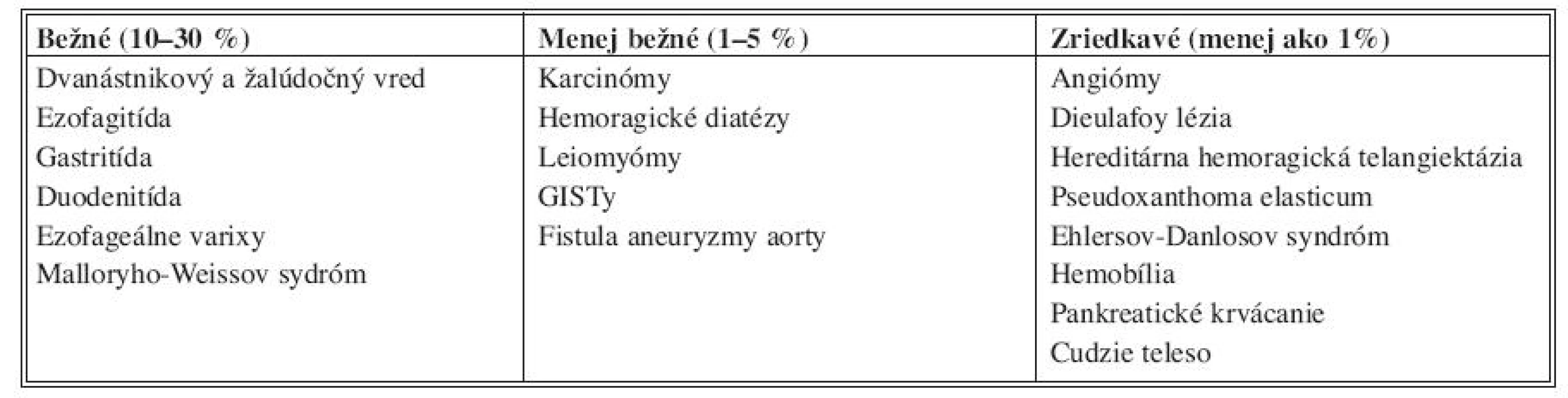 Zdroje krvácania z horného tráviaceho traktu [7]
Tab. 1. Sources of bleeding in the upper gastrointestinal tract