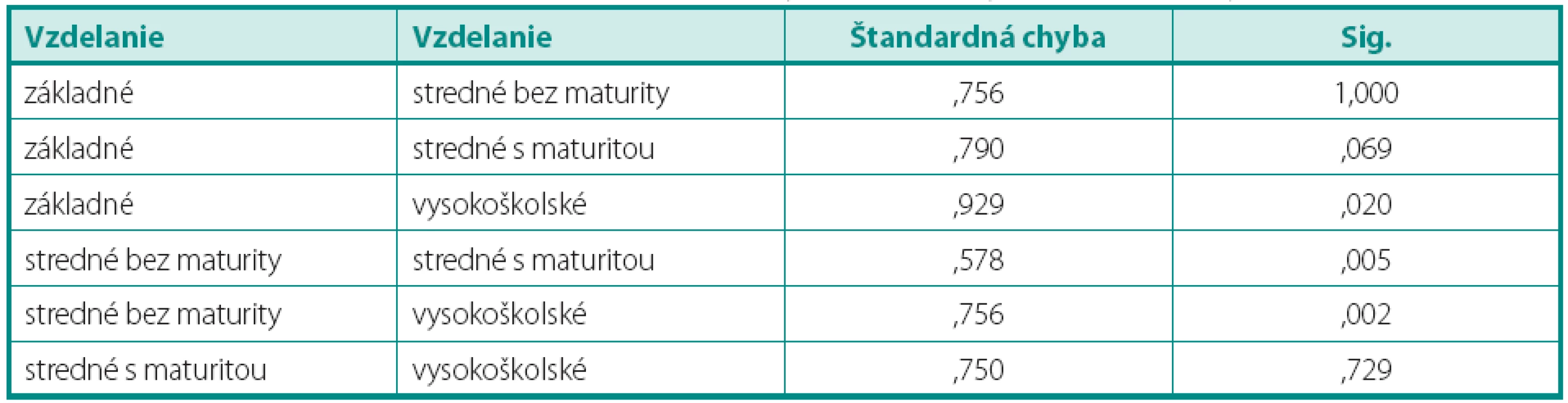 Post hoc komparácie priemerných hodnotení fyzické zdravia podľa vzdelanie
Table 4. Post hoc comparisons of average ratings of physical health by education (Tukey HSD)