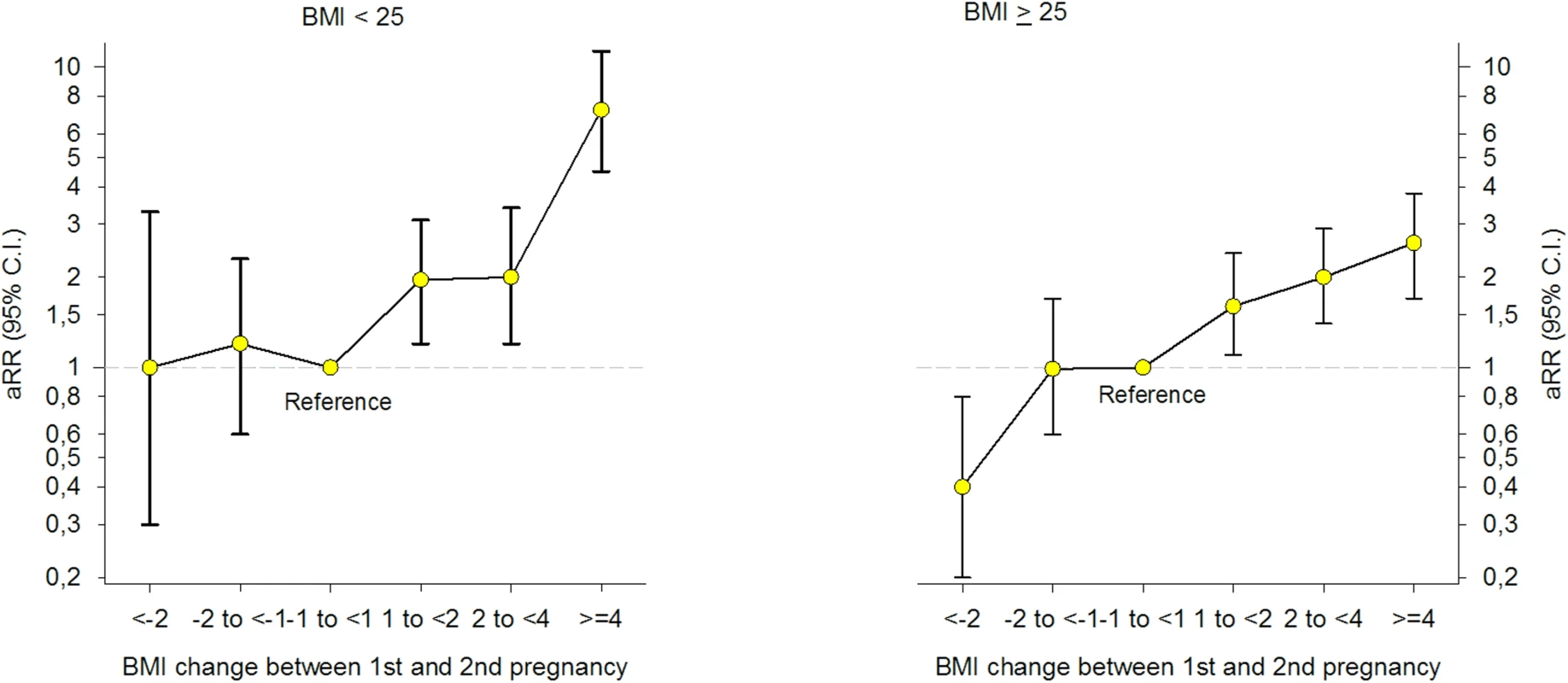 Adjusted (a) relative risk (RR) for Gestational Diabetes Mellitus (GDM) by change in Body Mass Index (BMI) between first and second pregnancy, stratified by BMI &lt; 25 and BMI ≥ 25 in first pregnancy (<i>n</i> = 24,198), The Medical Birth Registry of Norway 2006–2014.