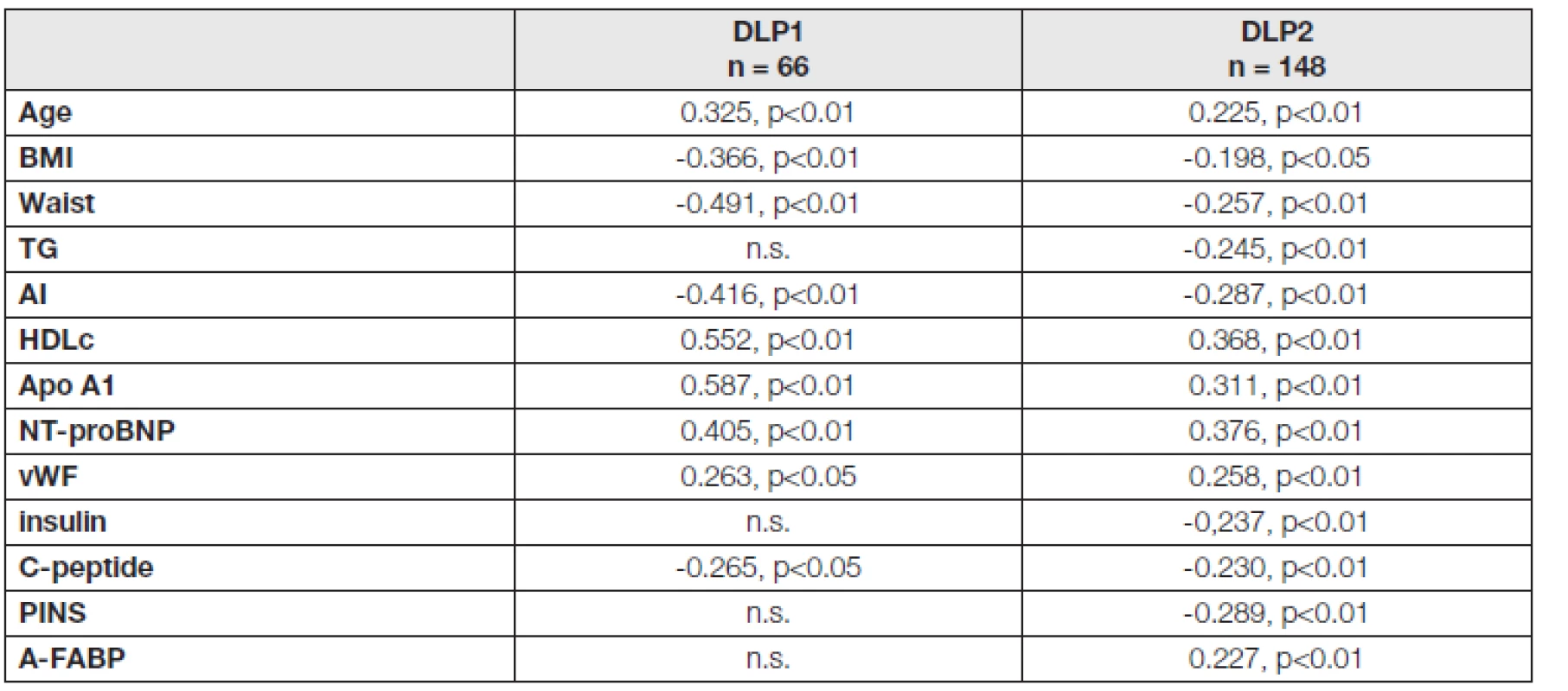 Significant correlations of adiponectin with other parameters in DLP1 and DLP2 groups (r and p values)