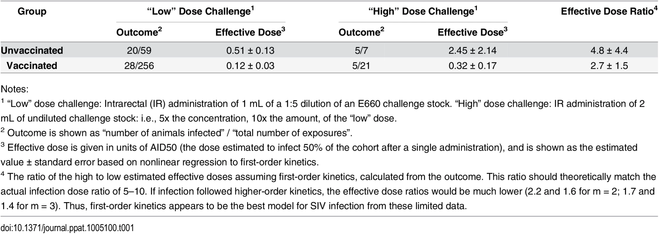 SIV challenge dose impact on infection rate.