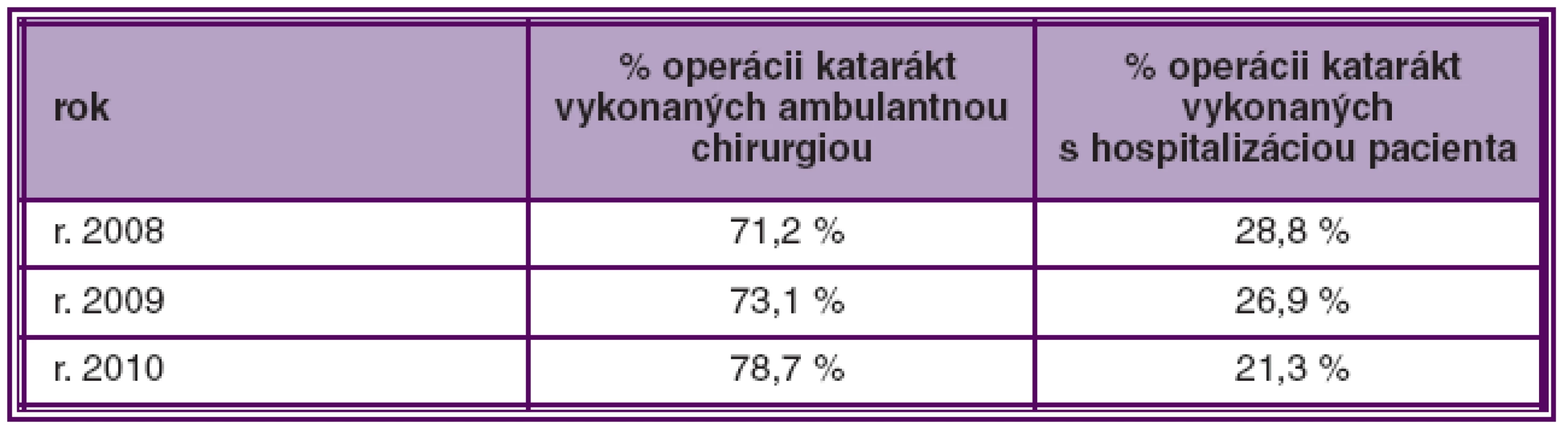 Počet katarákt ( v %) vykonaných v rámci ambulantnej chirurgie a s hospitalizáciou