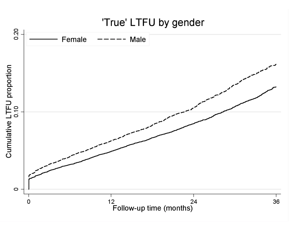 “True” loss to follow-up by gender and ART duration.