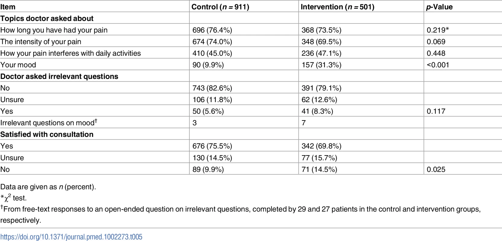 Acceptability and fidelity of screening from participants’ post-consultation questionnaires.