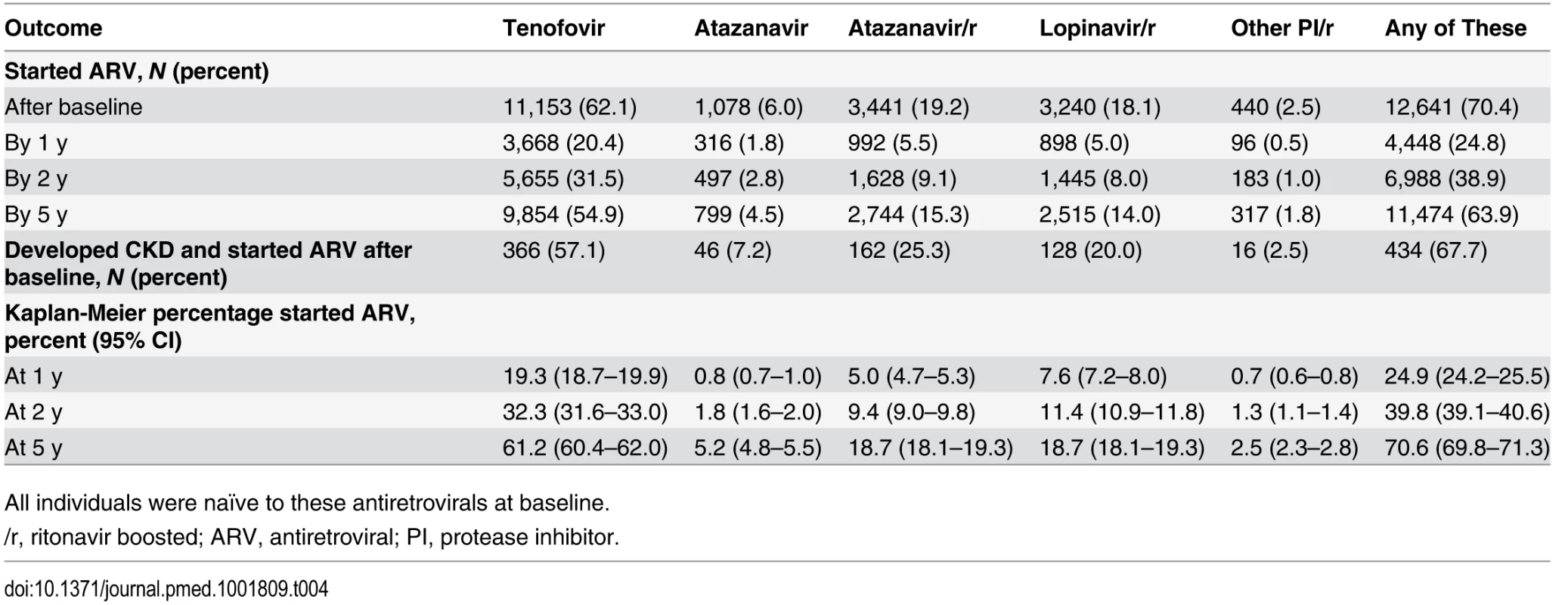 Use of potentially nephrotoxic antiretrovirals during follow-up in among 17,954 individuals in the D:A:D study.