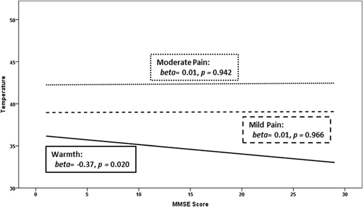Within the Alzheimer’s disease (AD) group only, association of temperature sensation for the detection of “warmth,” “mild pain,” and “moderate pain” in degrees Celsius (range = 30–55 degrees Celsius) and global cognitive impairment in AD (Mini-Mental State Examination [MMSE] score; range 0 = completely cognitively impaired to 30 = completely cognitively intact)