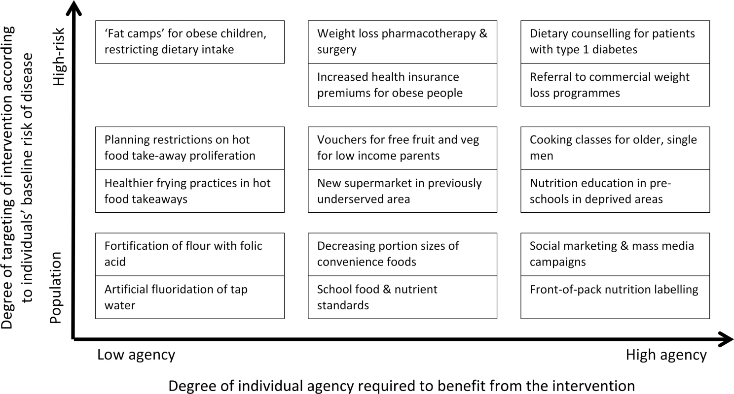 Two continuums describe all public health interventions, with examples related to diet and obesity.