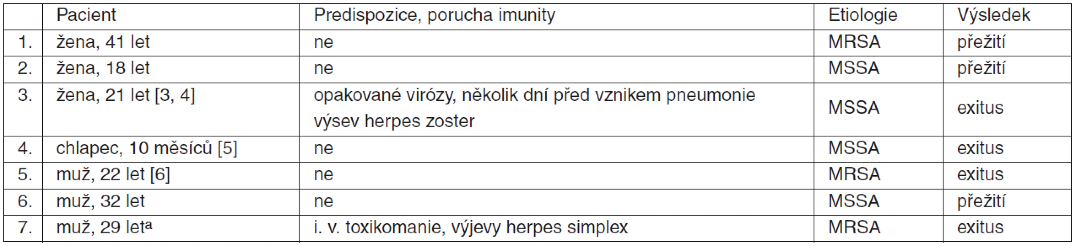 Případy pneumonie způsobené S. aureus s produkcí PVL v ČR od prosince 2007