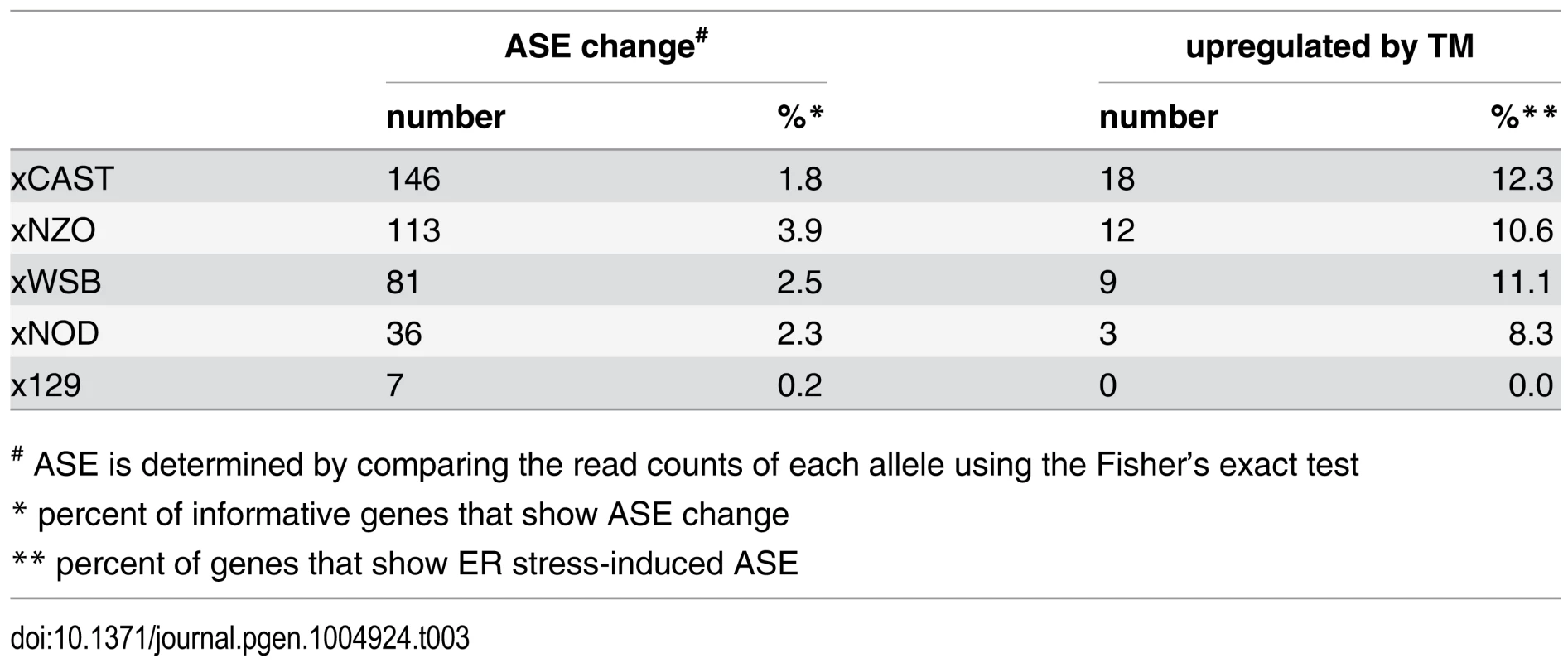 ER stress-induced allele-specific expression.