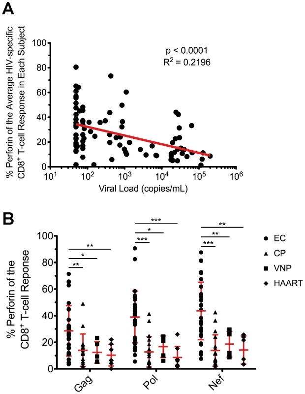 Inverse relationship between viral load and HIV-specific perforin expression, which is not rescued by HAART.