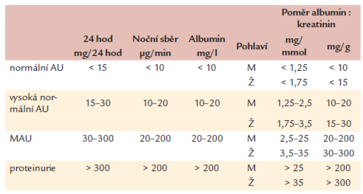 Klasifikace albuminurie [8].
