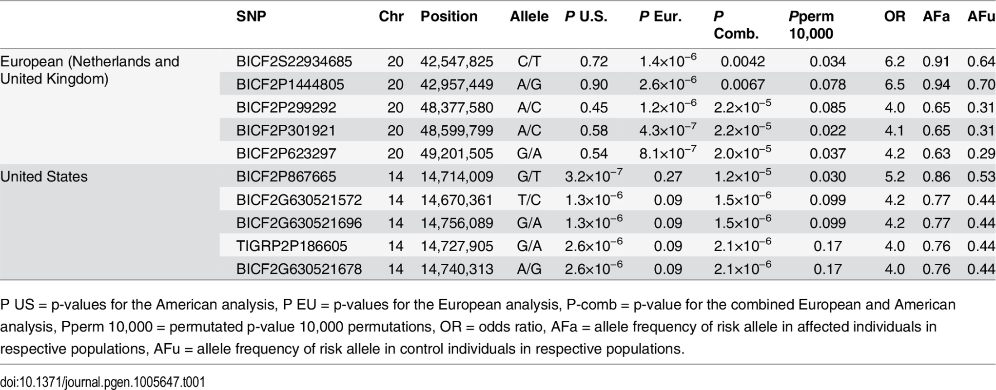 Top-ranking GWAS SNPs from European and United States data.