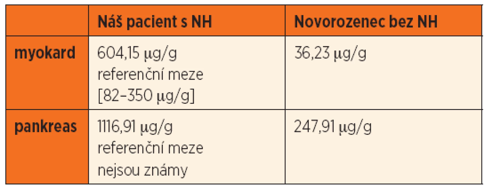 Obsah Fe v sušině extrahepatálních tkání kvantitativně, porovnání se vzorky novorozence bez NH.