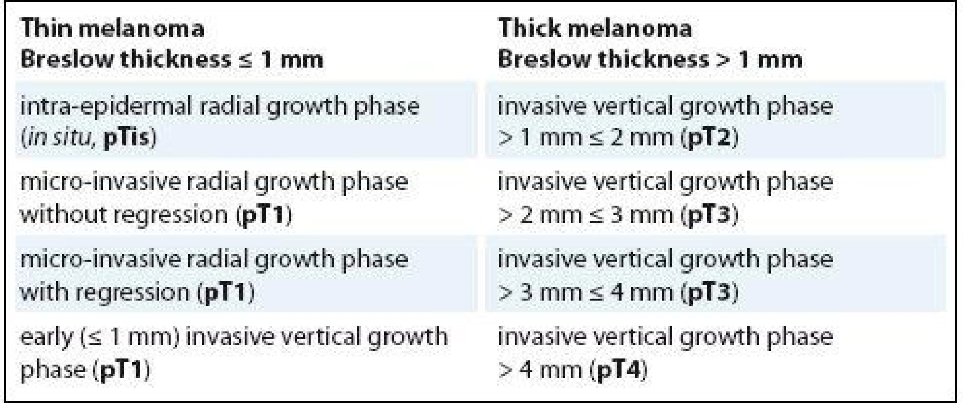 The malignant melanocytic lesions of the skin can be subdivided, according to the Breslow thickness, in thin melanoma (≤ 1 mm) or thick melanoma (> 1 mm).
