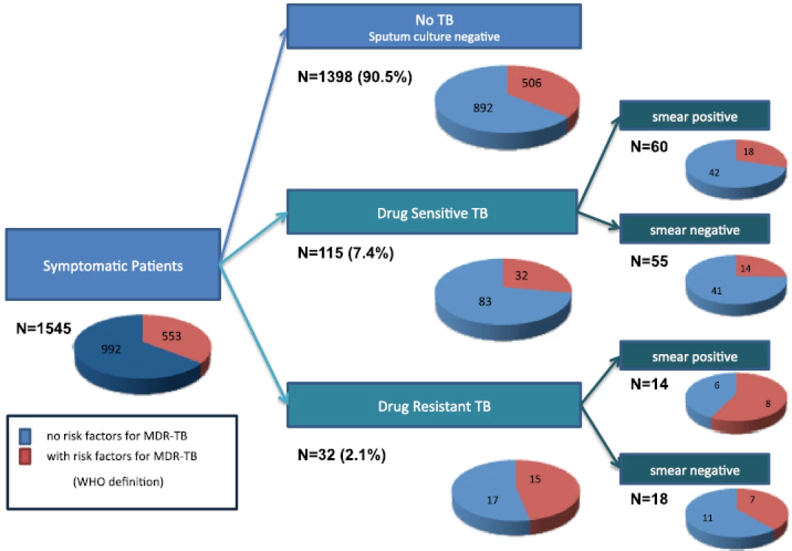 Symptomatic patients with multidrug-resistant tuberculosis risk factors for each group