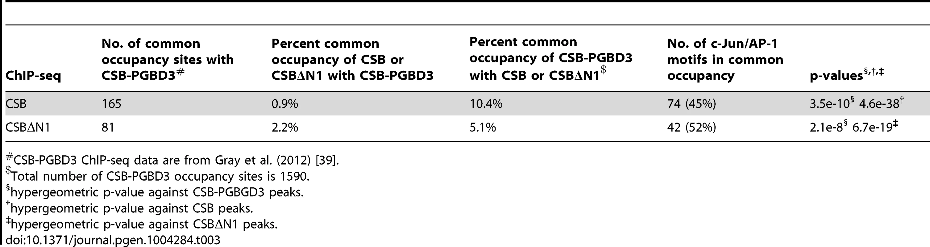 Comparison of CSB and CSBΔN1 occupancy with CSB-PGBD3<em class=&quot;ref&quot;>#</em>.