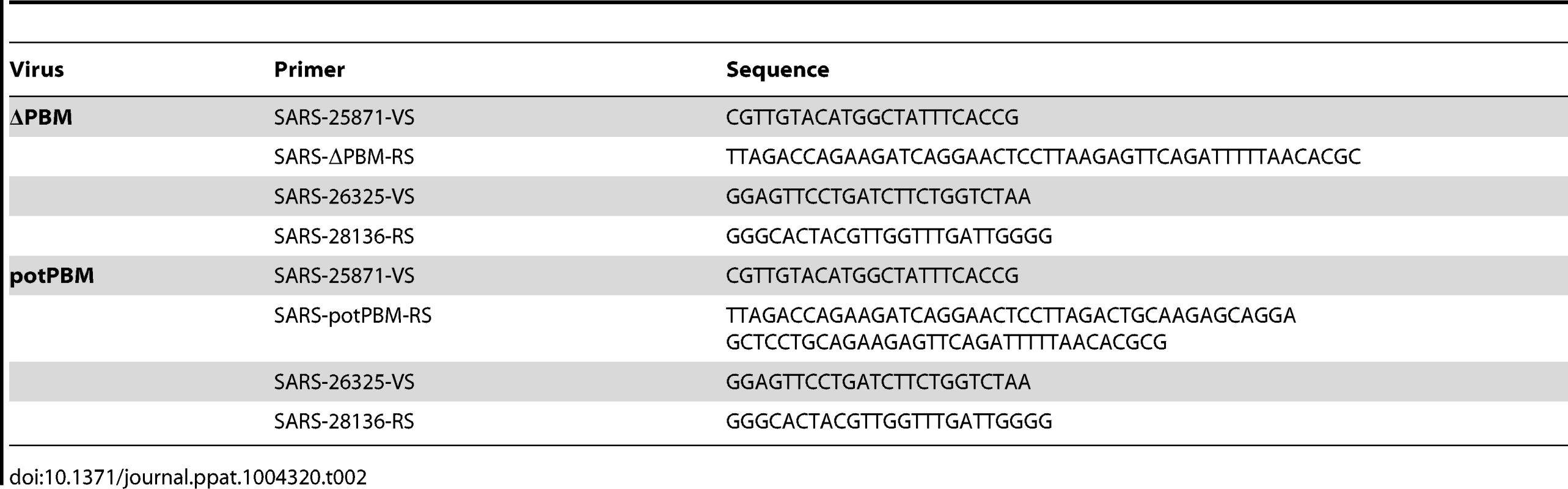 Primers used for the generation of recombinant SARS-CoV-E-PBM mutants.