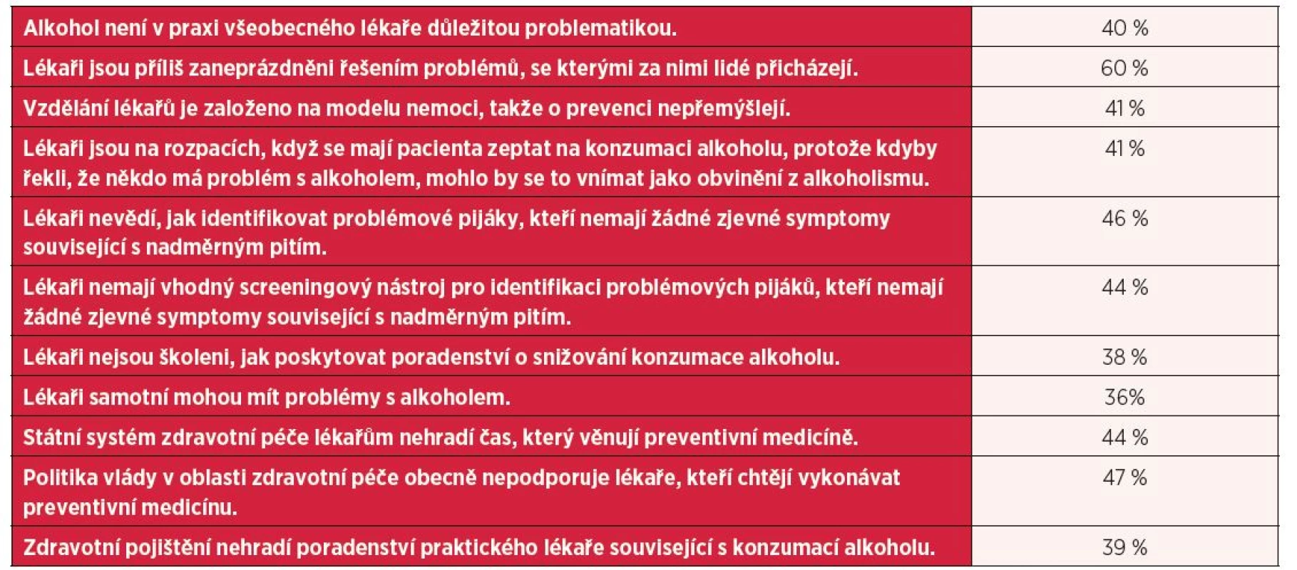 Názory lékařů na to, proč není problémům s alkoholem v primární zdravotní péči věnovaná dostatečná pozornost (procenta souhlasných odpovědí)