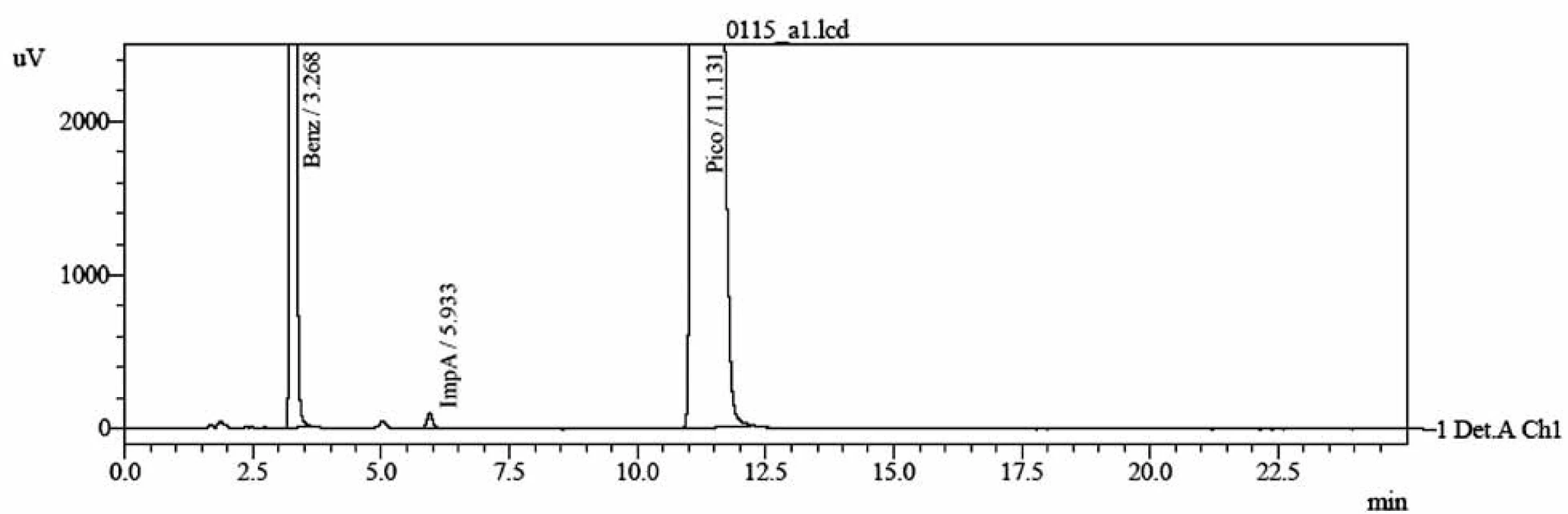 A typical chromatogram of a pharmaceutical preparation containing sodium picosulfate as the active ingredient, sodium benzoate as the preservative and impurity A, which is the main hydrolytical degradation product of the active substance