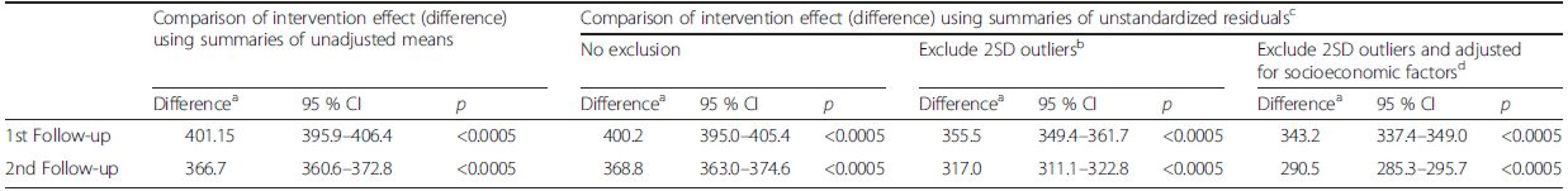 Changes in intervention effects (difference<sup>a</sup>) for calcium intake results at 1st and 2nd follow-up at cluster level: unadjusted versus adjusted and with versus without exclusions