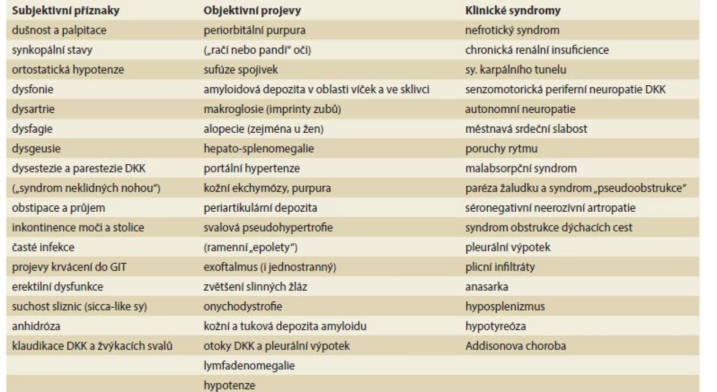 Klinické projevy systémových amyloidóz (převzato z [33] a upraveno dle [15,16,34]).<br>
Tab. 2. Clinical manifestations of systemic amyloidoses (taken from [33] and adapted according to [15,16,34]).
