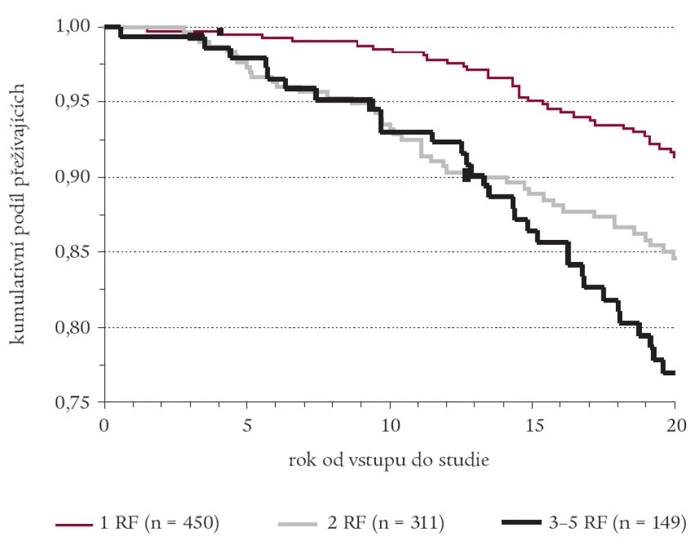 Kaplan-Meierovy křivky přežití bez výskytu fatálních KVO podle počtu rizikových faktorů (RF) v RS.