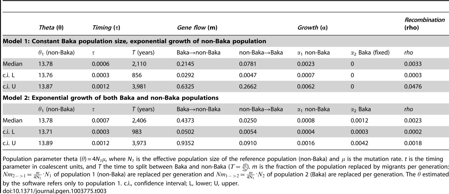 Population demographic parameters for <i>H. pylori</i> from Baka Pygmies and non-Baka agriculturalists derived using an isolation-with-migration model and assuming two demographically explicit scenarios.