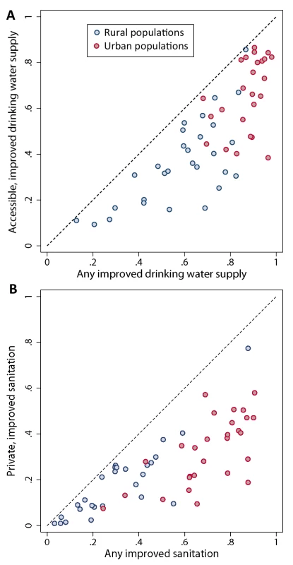 Comparison of (A) any improved drinking water source against accessible, improved drinking water source and (B) any improved sanitation against private improved sanitation.