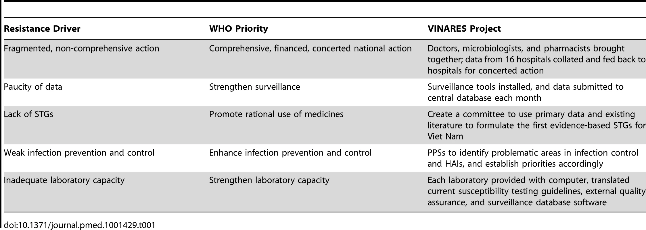 Drivers of antibiotic resistance, hospital-related WHO policy package priorities, and how these are met by the VINARES project &lt;em class=&quot;ref&quot;&gt;[10]&lt;/em&gt;.