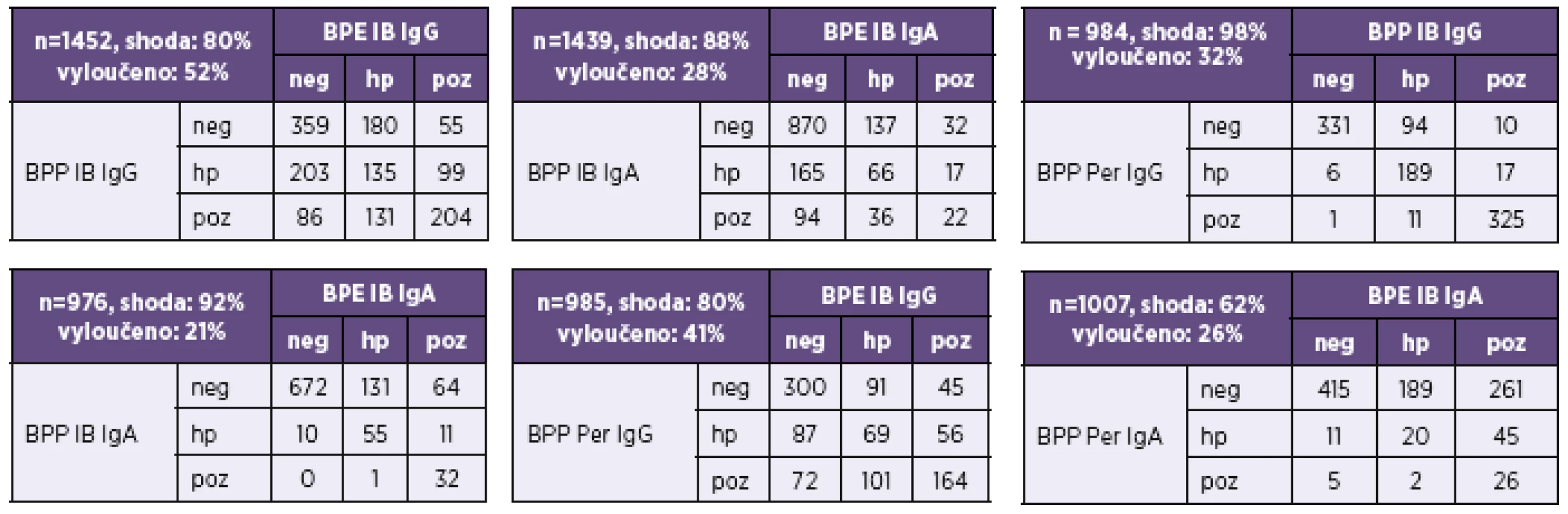 Pertactin v diagnózách bordetelových infekcí
Table 8. Pertactin in Bordetella infection diagnosis