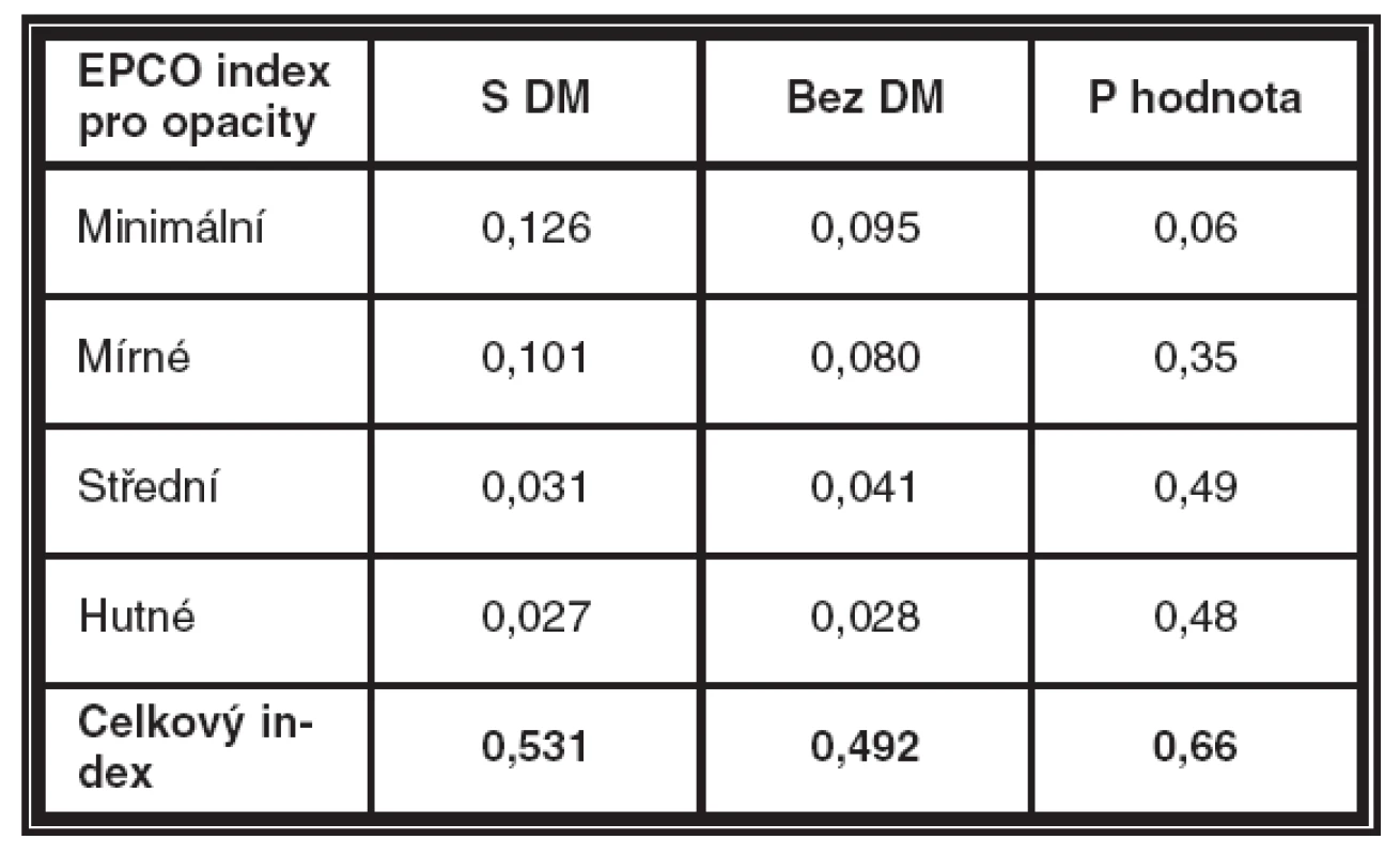 Průměrné hodnoty EPCO indexů pro 4 stupně hutnosti opacit a celkového EPCO indexu. Porovnání skupiny diabetiků 2. typu (s DM) a nediabetiků (bez DM). Výsledky Mann-Whitneyova testu