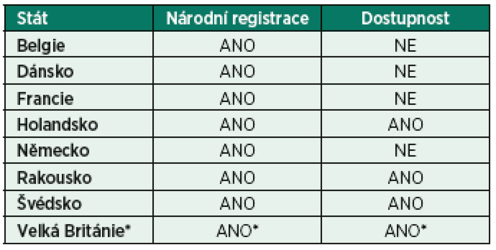 Národní registrace léčivého přípravku obsahujícího aprotinin (TRASYLOL<sup>®</sup>) ve státech Evropské unie a jeho faktická dostupnost na lékových trzích