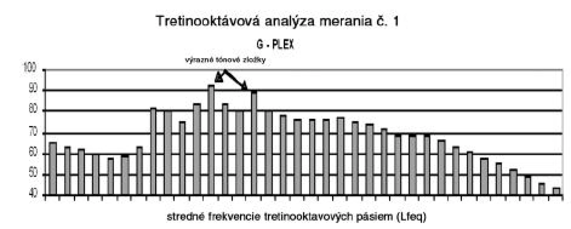 Ukážka originálneho grafického zápisu tretinooktávovej analýzy merania kosačky značky G-PLEX