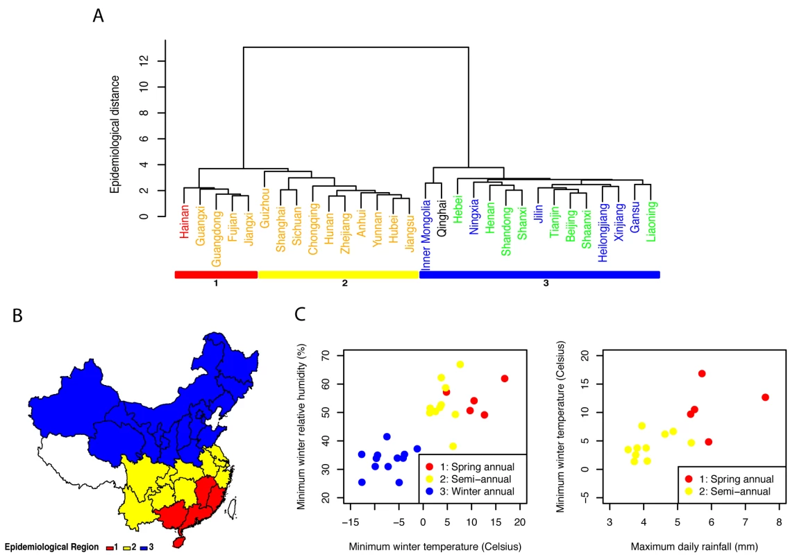 Influenza epidemiological regions and climate predictors.