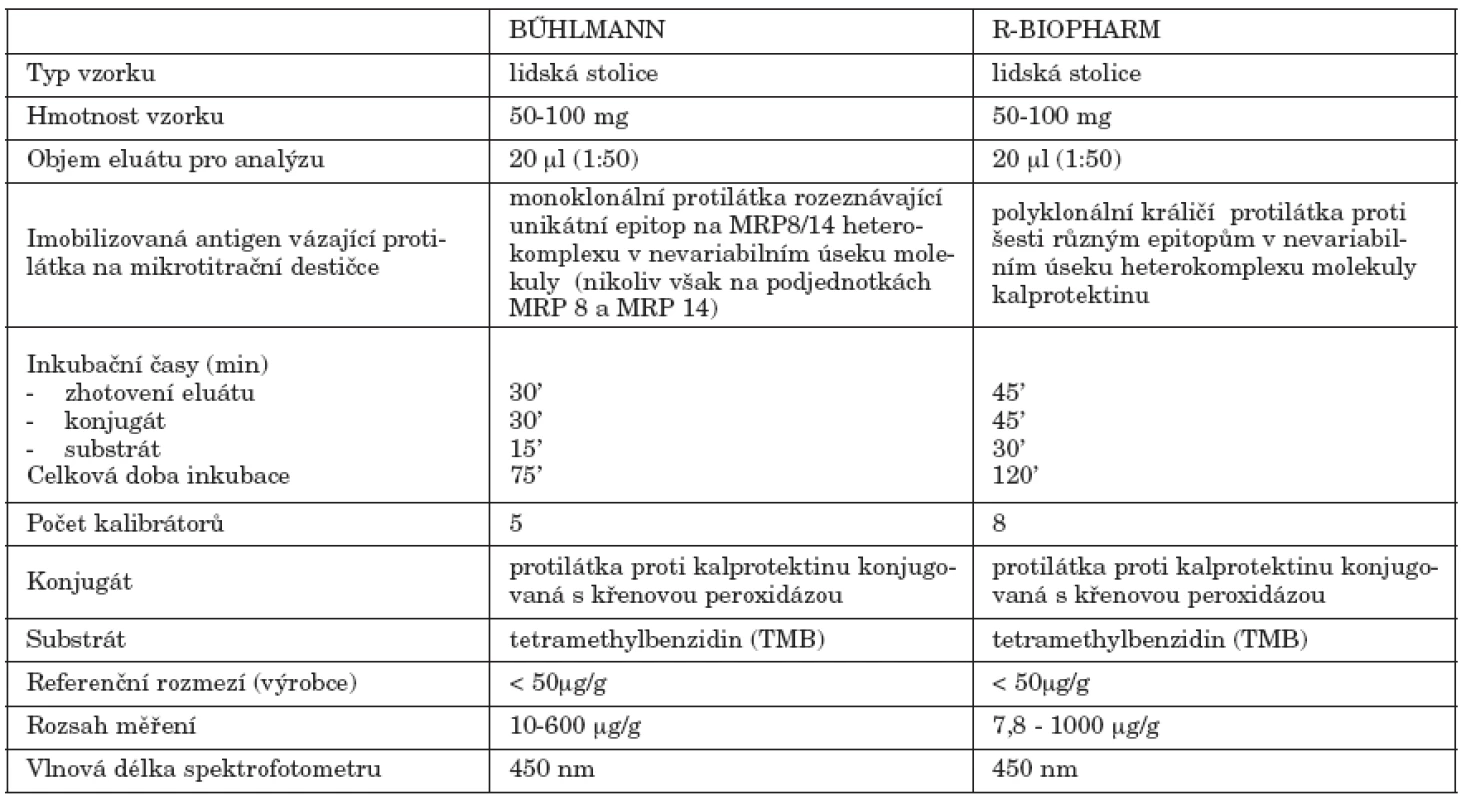 Charakteristika studovaných souprav
Table 1. Kit characteristics