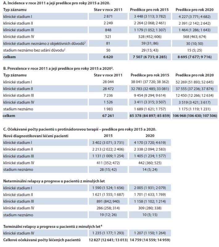 ZN prsu (C50) u žen – výsledky predikcí epidemiologických charakteristik a počtu léčených pacientek v ČR pro roky 2015 a 2020<sup>1</sup>.
