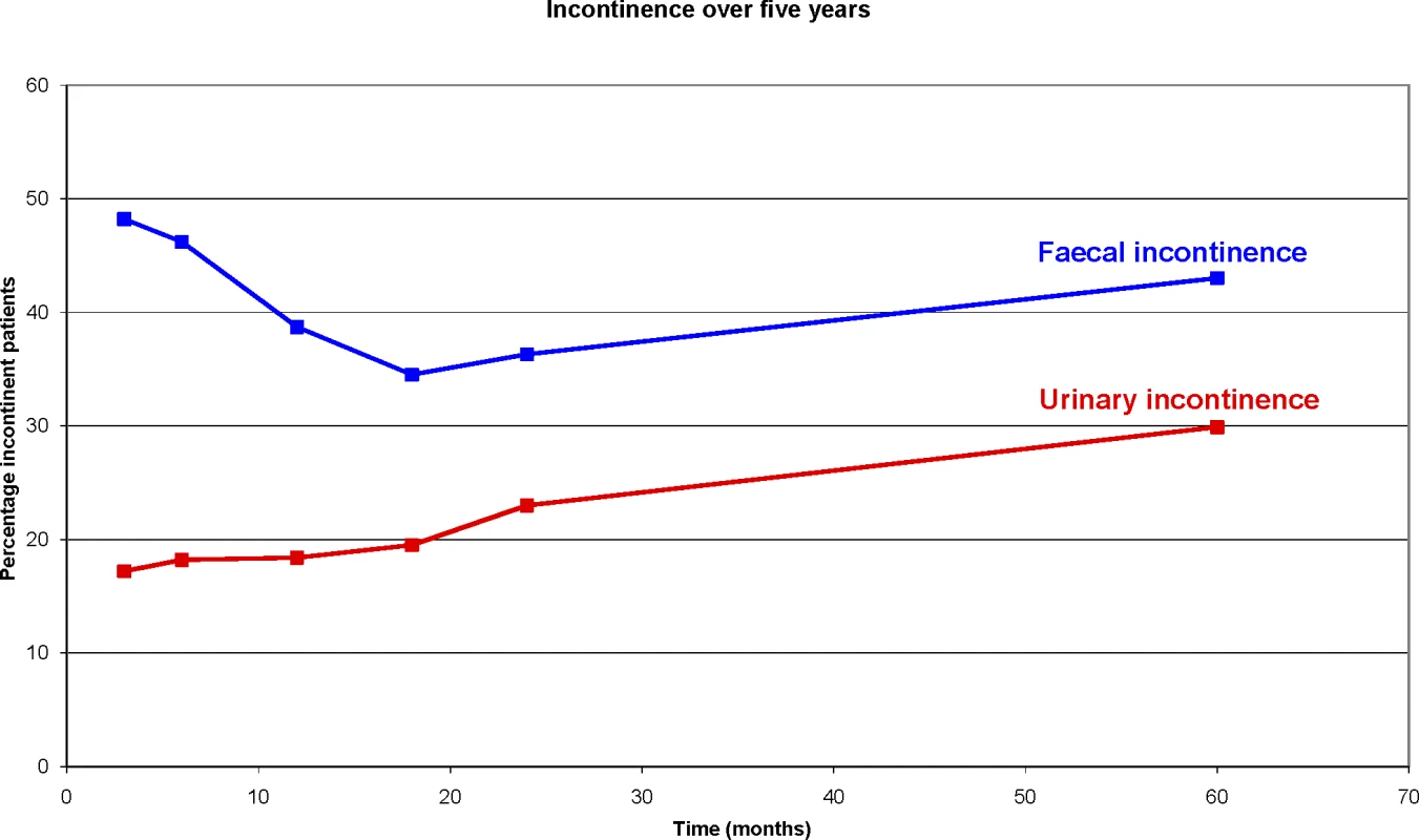 Percentage of Faecal and Urinary Incontinence after Rectal Cancer Treatment Reported by Patients without Pre-Operative Faecal or Urinary Incontinence Who Participated in the Dutch TME Trial [&lt;em class=&quot;ref&quot;&gt;16&lt;/em&gt;]