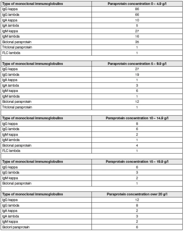 Distribution of cases of monoclonal immunoglobulins depending on the concentration in g/l