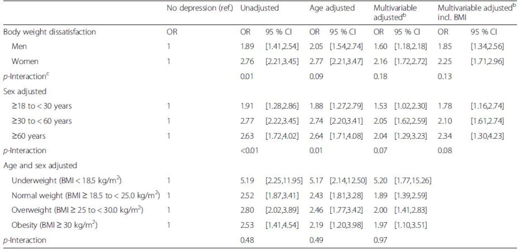 Association between body weight dissatisfaction and depression stratified by sex, age and body mass index; 2012 Swiss Health Survey<sup>a</sup>